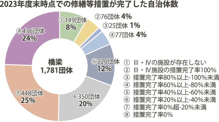 国交省／道路施設修繕・橋梁１万カ所が未実施、小規模自治体で対応遅れ